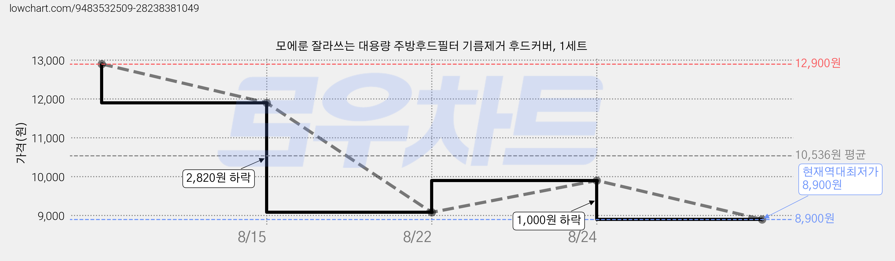 모에룬 잘라쓰는 대용량 주방후드필터 기름제거 후드커버, 1세트 가격 변동 차트, 현재가 8,900원, 역대최저가