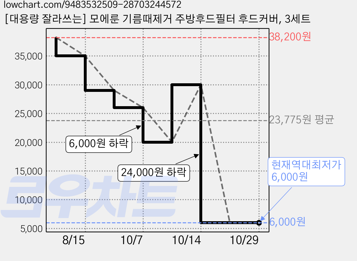 [대용량 잘라쓰는] 모에룬 기름때제거 주방후드필터 후드커버, 3세트 가격 변동 차트, 현재가 6,000원, 역대최저가