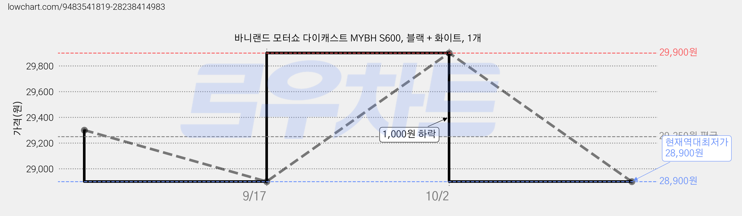 바니랜드 모터쇼 다이캐스트 MYBH S600, 블랙 + 화이트, 1개 가격 변동 차트, 현재가 28,900원, 역대최저가