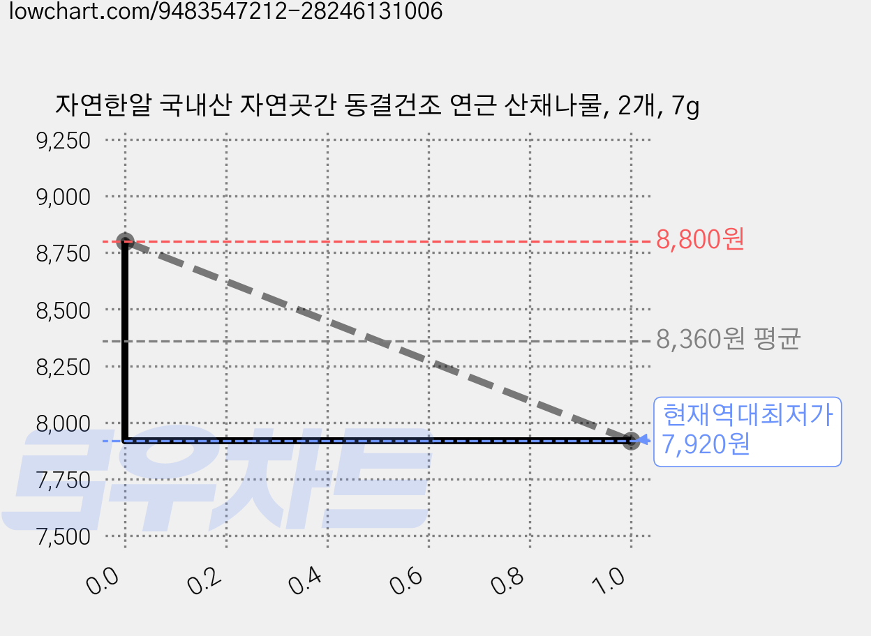 자연한알 국내산 자연곳간 동결건조 연근 산채나물, 2개, 7g 가격 변동 차트, 현재가 7,920원, 역대최저가