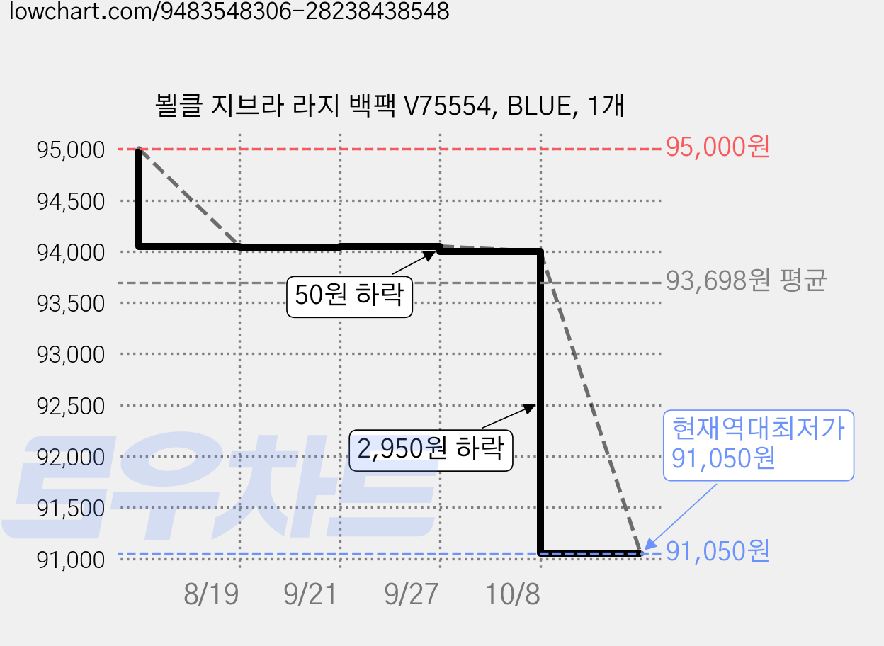 뵐클 지브라 라지 백팩 V75554, BLUE, 1개 가격 변동 차트, 현재가 91,050원, 역대최저가