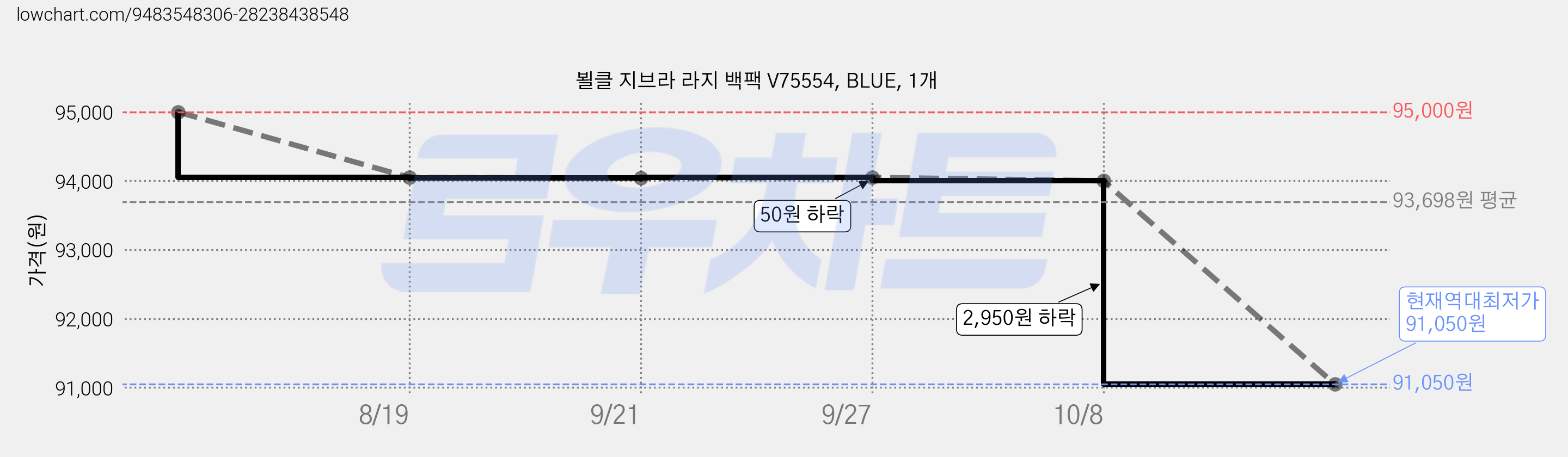 뵐클 지브라 라지 백팩 V75554, BLUE, 1개 가격 변동 차트, 현재가 91,050원, 역대최저가