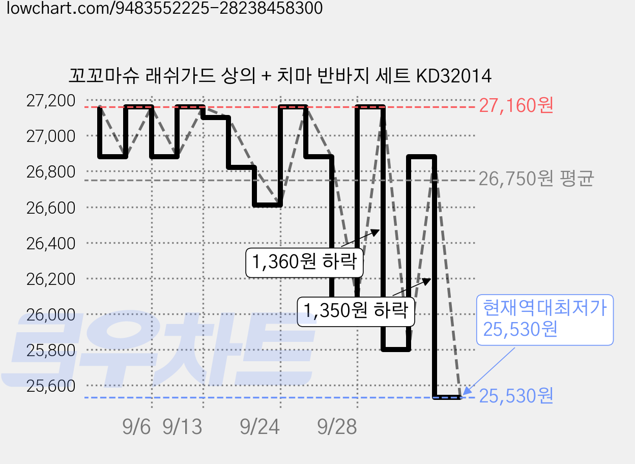 꼬꼬마슈 래쉬가드 상의 + 치마 반바지 세트 KD32014 가격 변동 차트, 현재가 25,530원, 역대최저가