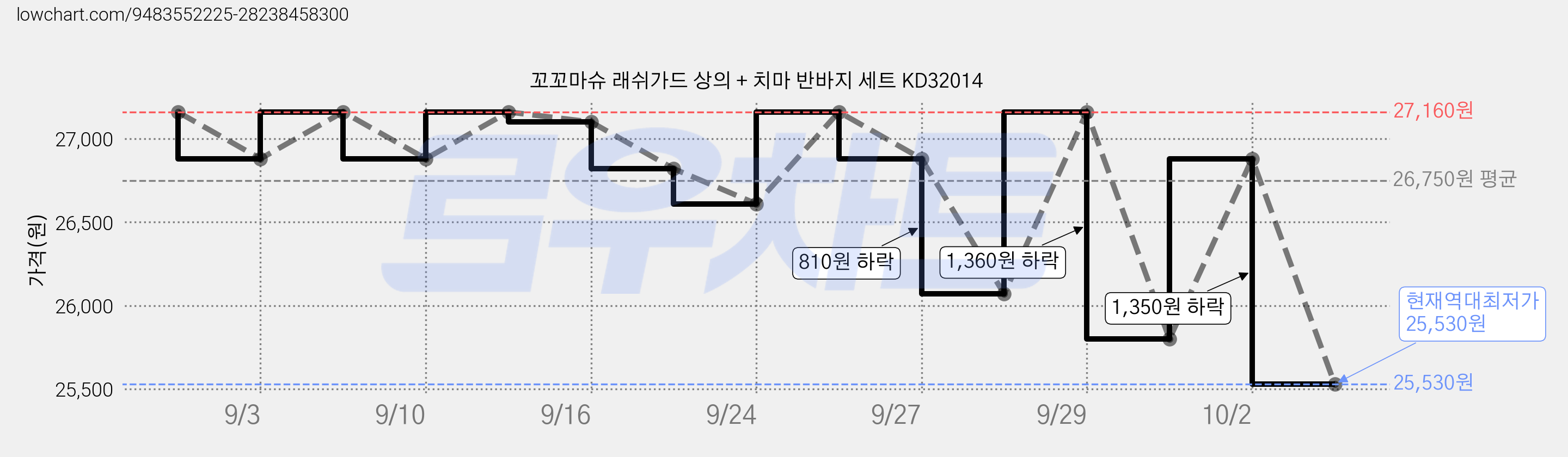 꼬꼬마슈 래쉬가드 상의 + 치마 반바지 세트 KD32014 가격 변동 차트, 현재가 25,530원, 역대최저가
