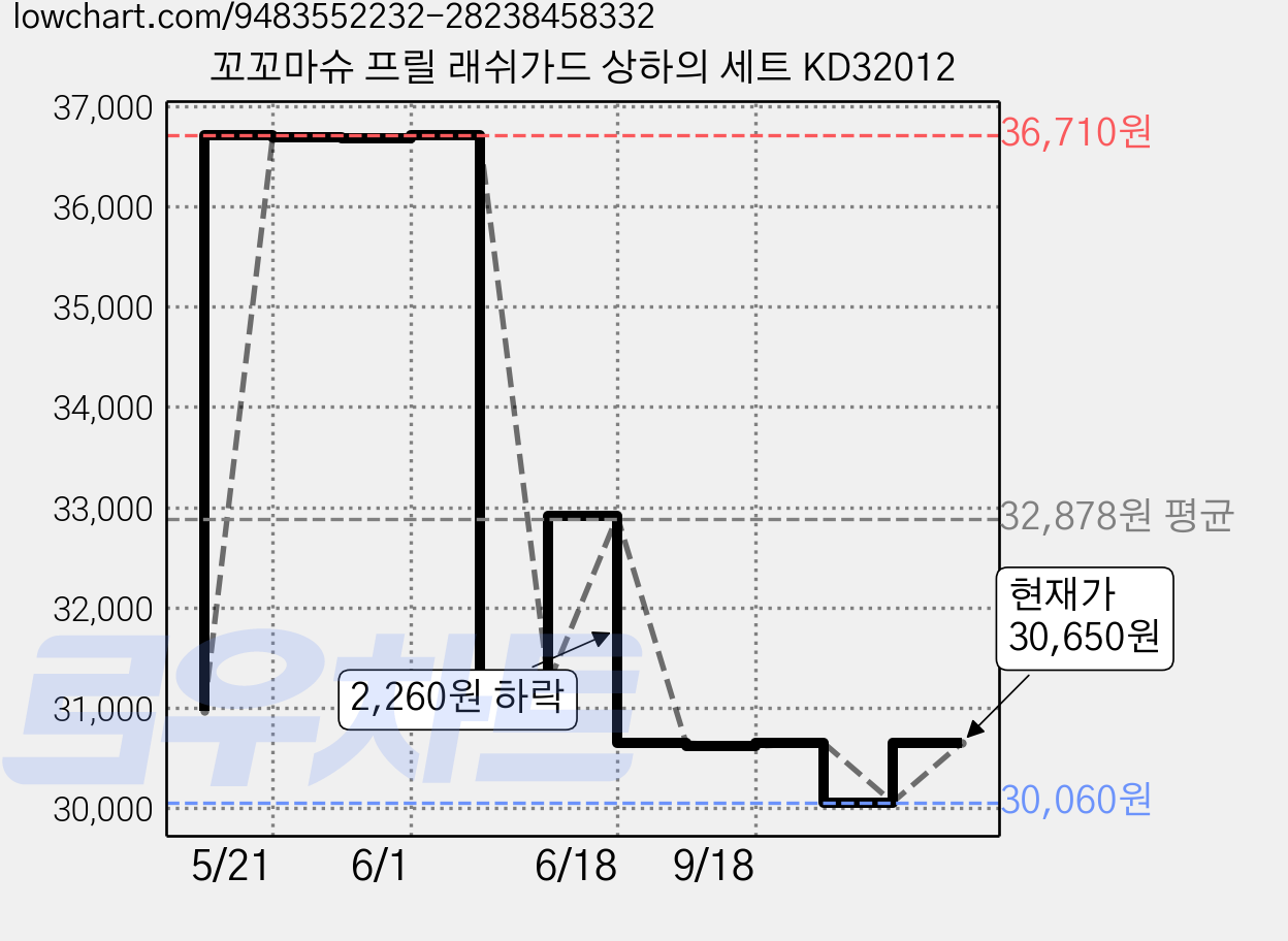 꼬꼬마슈 프릴 래쉬가드 상하의 세트 KD32012 가격 변동 차트, 현재가 30,650원, 관측 최저가 30,060원