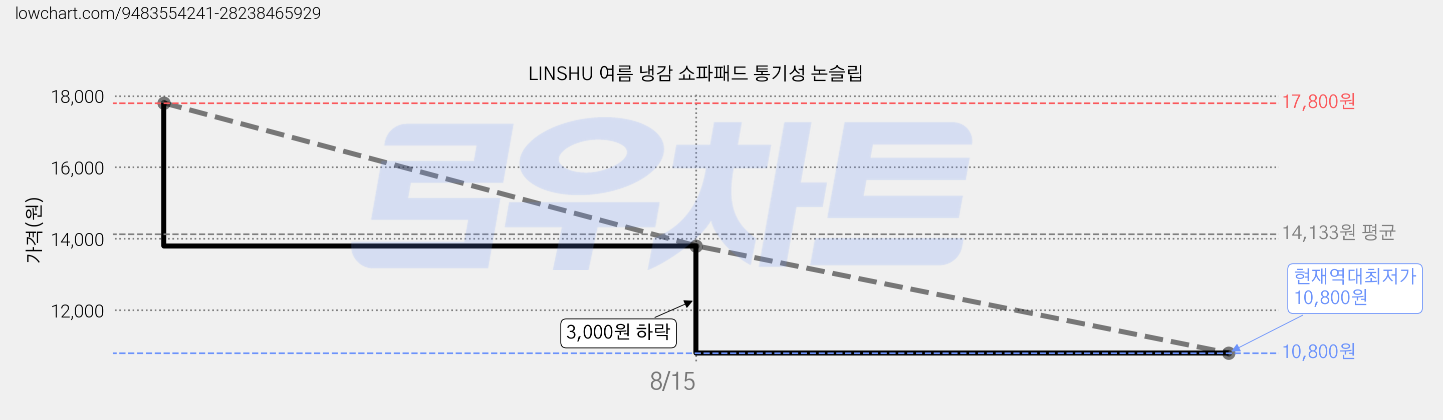 LINSHU 여름 냉감 쇼파패드 통기성 논슬립 가격 변동 차트, 현재가 10,800원, 역대최저가