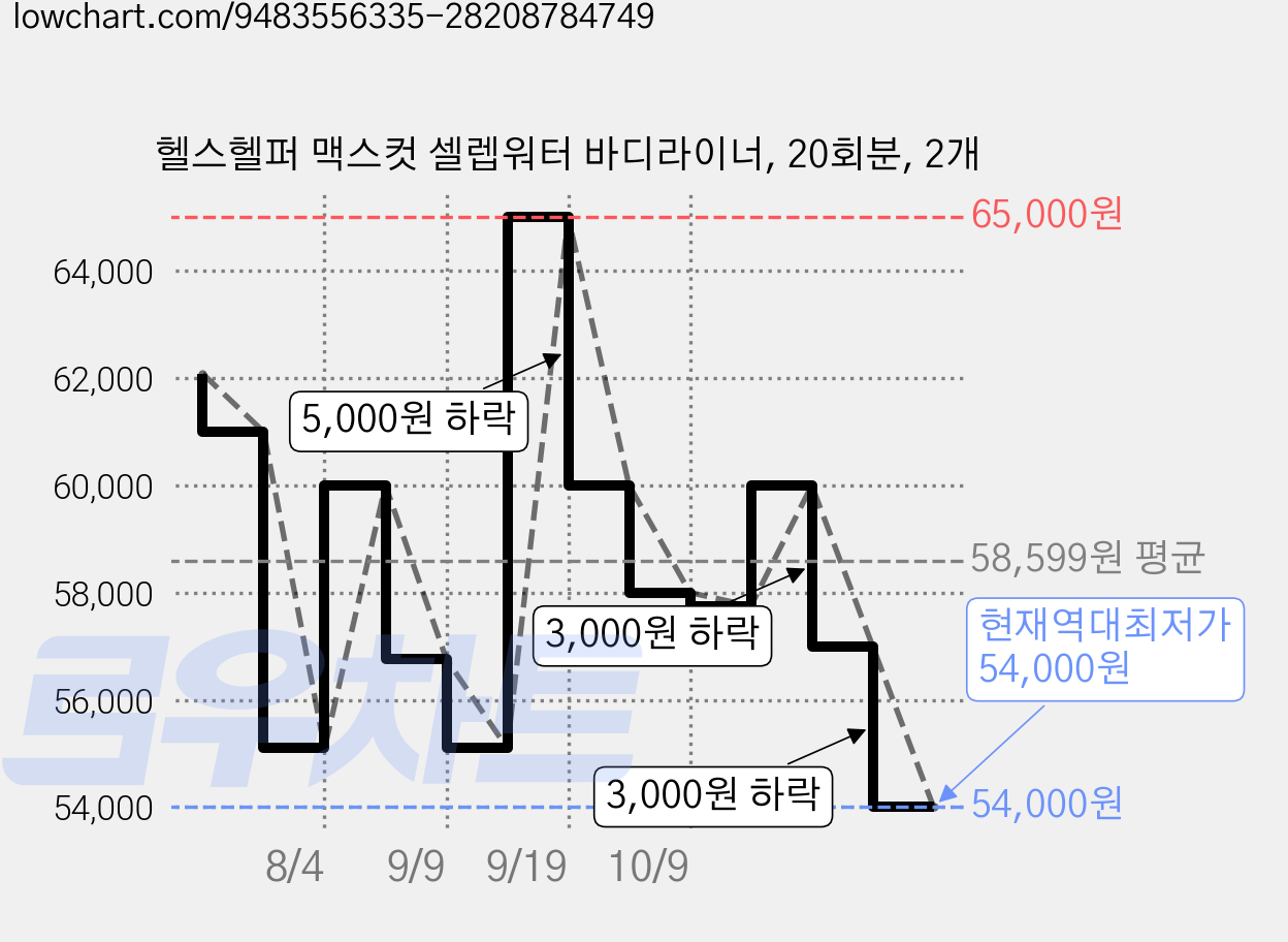 헬스헬퍼 맥스컷 셀렙워터 바디라이너, 20회분, 2개 가격 변동 차트, 현재가 54,000원, 역대최저가