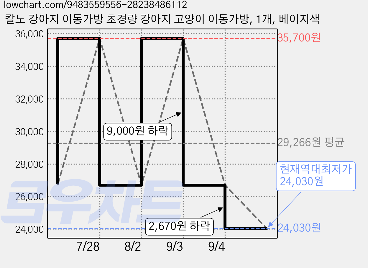칼노 강아지 이동가방 초경량 강아지 고양이 이동가방, 1개, 베이지색 가격 변동 차트, 현재가 24,030원, 역대최저가