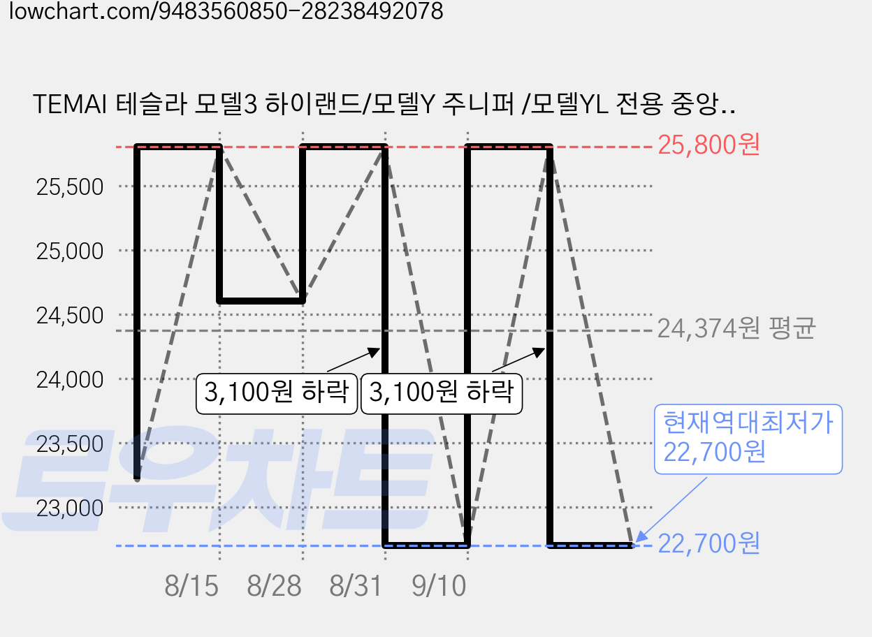 TEMAI 테슬라 모델3 하이랜드/모델Y 주니퍼 /모델YL 전용 중앙 스크린 강화유리 보호필름 / HD 투명 필름, 16"(2026 모델Y 주니퍼/모델YL ) 가격 변동 차트, 현재가 22,700원, 역대최저가