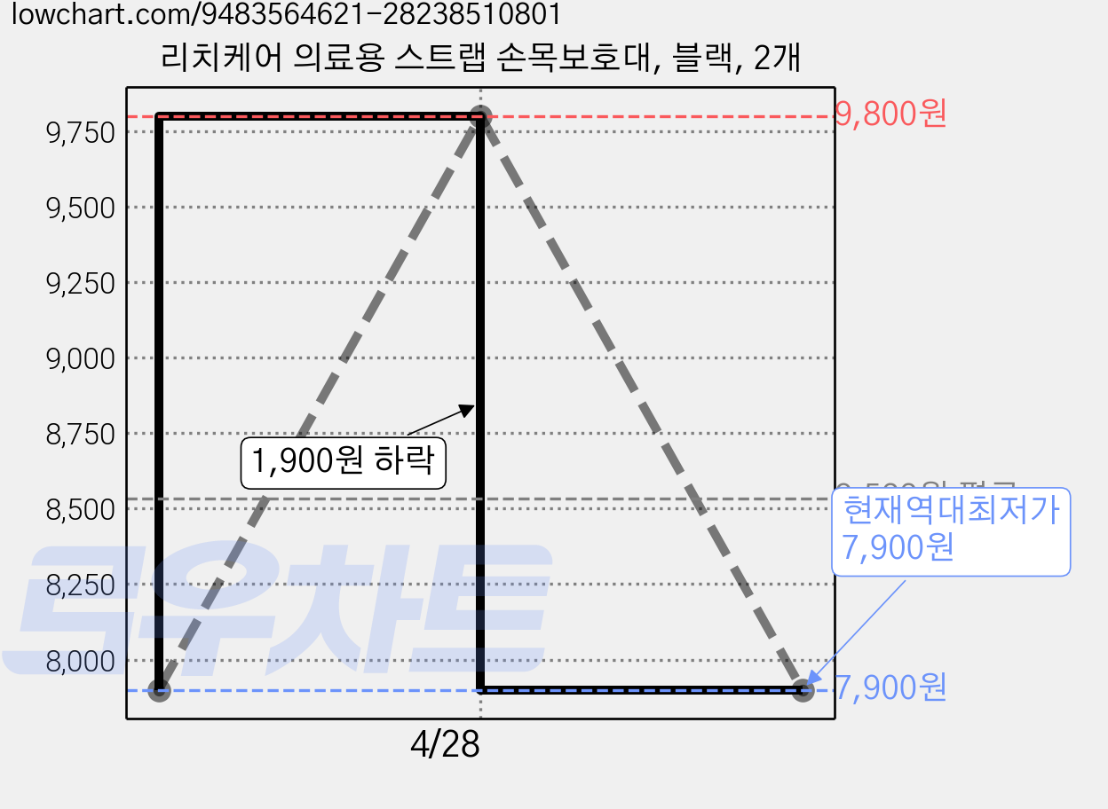 리치케어 의료용 스트랩 손목보호대, 블랙, 2개 가격 변동 차트, 현재가 7,900원, 역대최저가