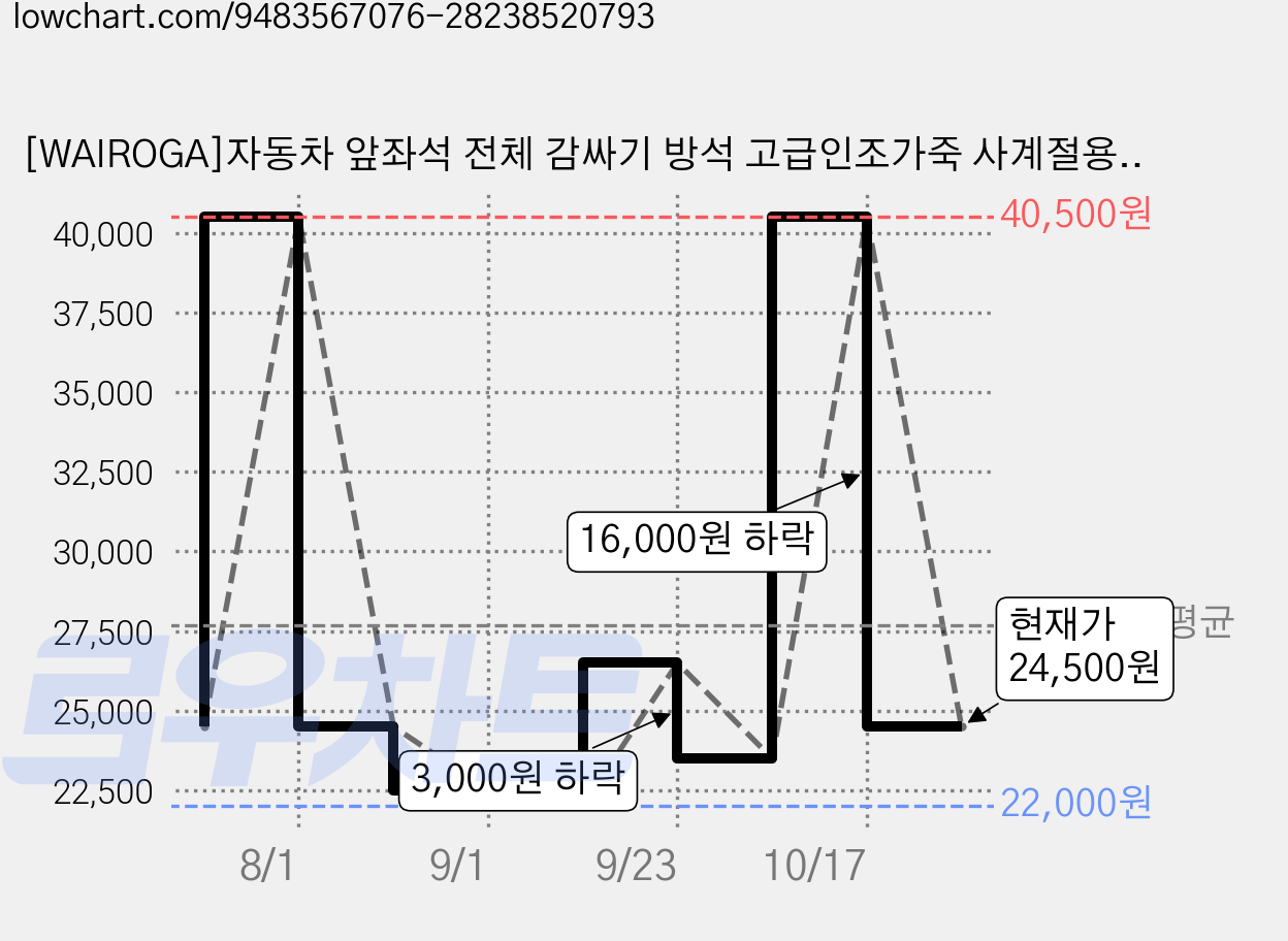 [WAIROGA]자동차 앞좌석 전체 감싸기 방석 고급인조가죽 사계절용, 1개, 회색 가격 변동 차트, 현재가 24,500원, 관측 최저가 22,000원