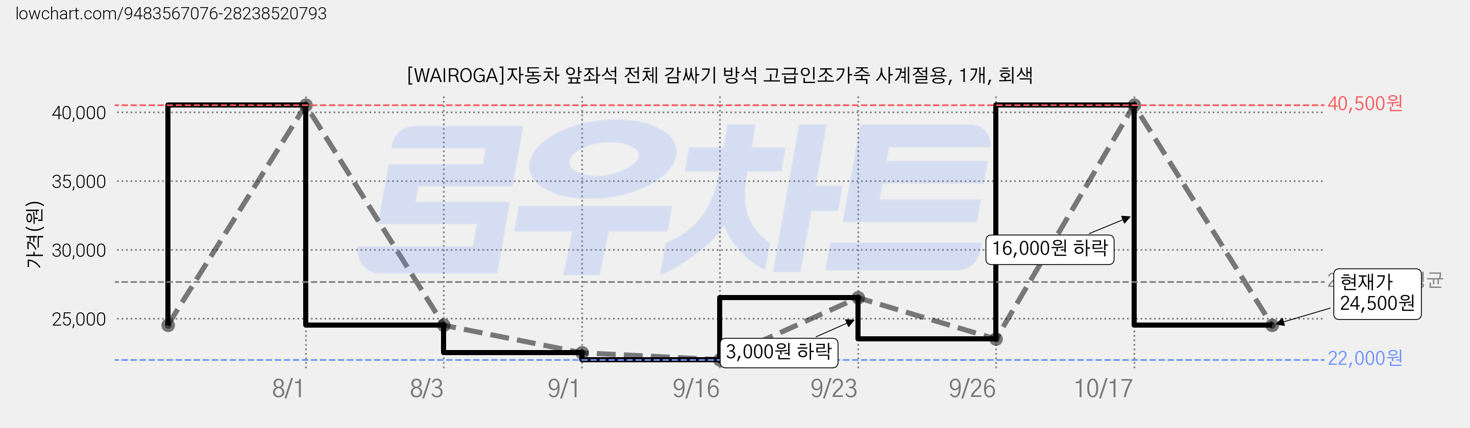 [WAIROGA]자동차 앞좌석 전체 감싸기 방석 고급인조가죽 사계절용, 1개, 회색 가격 변동 차트, 현재가 24,500원, 관측 최저가 22,000원