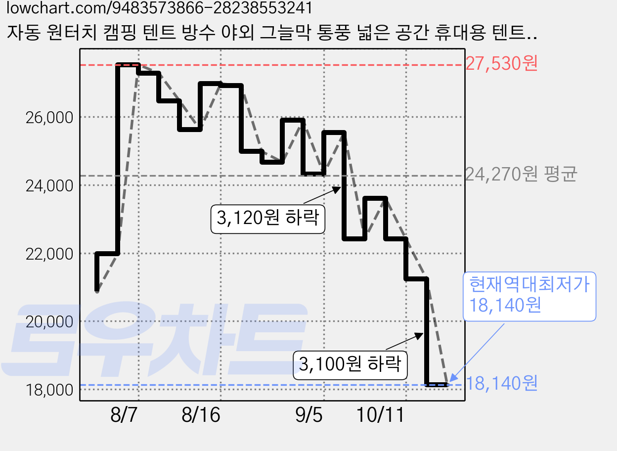 자동 원터치 캠핑 텐트 방수 야외 그늘막 통풍 넓은 공간 휴대용 텐트 캠핑 텐트 원터치 텐트 야외용 텐트 휴대용 방수 통풍 대형 그늘막 쉘터, 2-3, 화이트 가격 변동 차트, 현재가 18,140원, 역대최저가