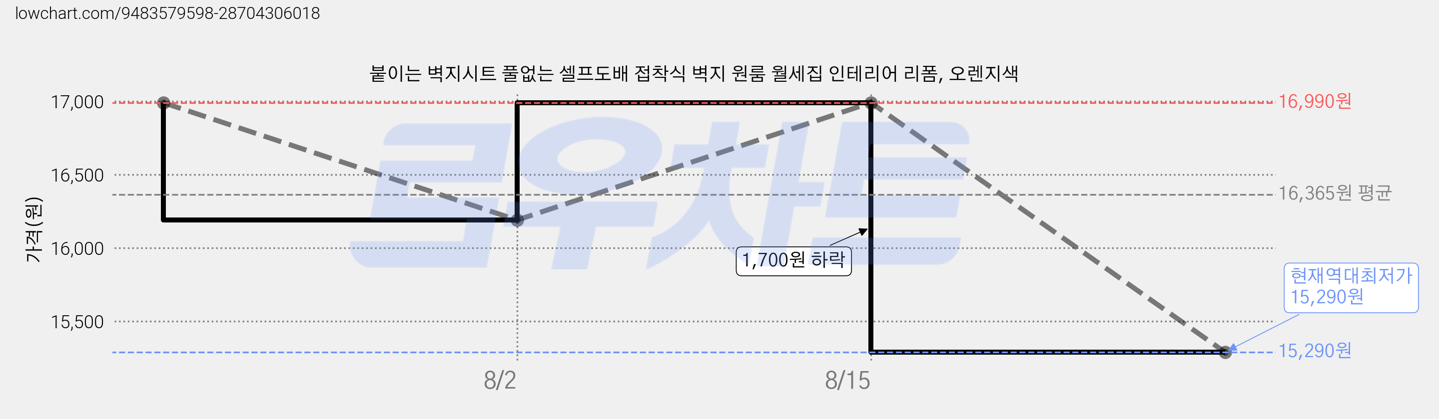 붙이는 벽지시트 풀없는 셀프도배 접착식 벽지 원룸 월세집 인테리어 리폼, 오렌지색 가격 변동 차트, 현재가 15,290원, 역대최저가