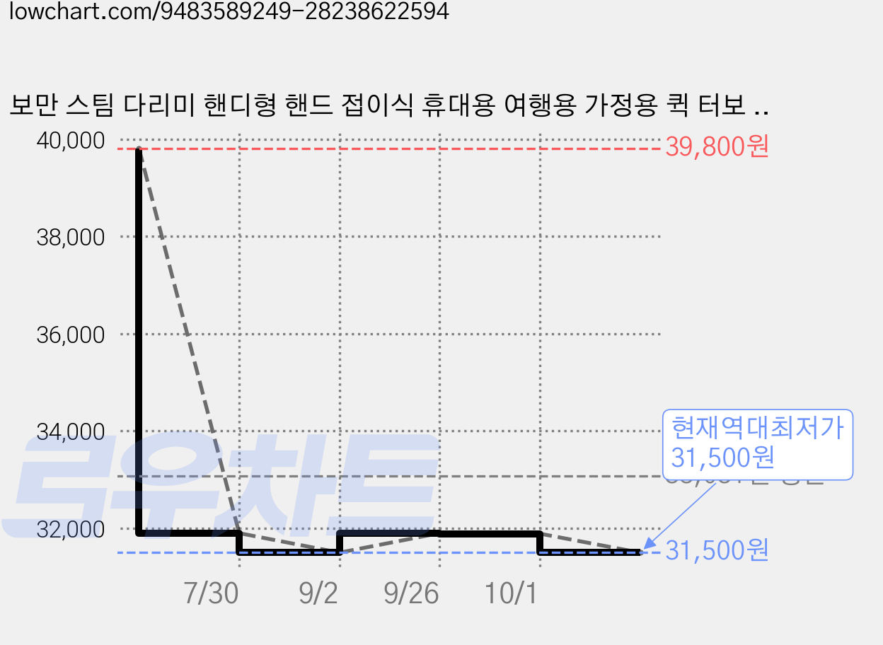 보만 스팀 다리미 핸디형 핸드 접이식 휴대용 여행용 가정용 퀵 터보 예열 FDB1411B FDB1412W, 블랙 가격 변동 차트, 현재가 31,500원, 역대최저가