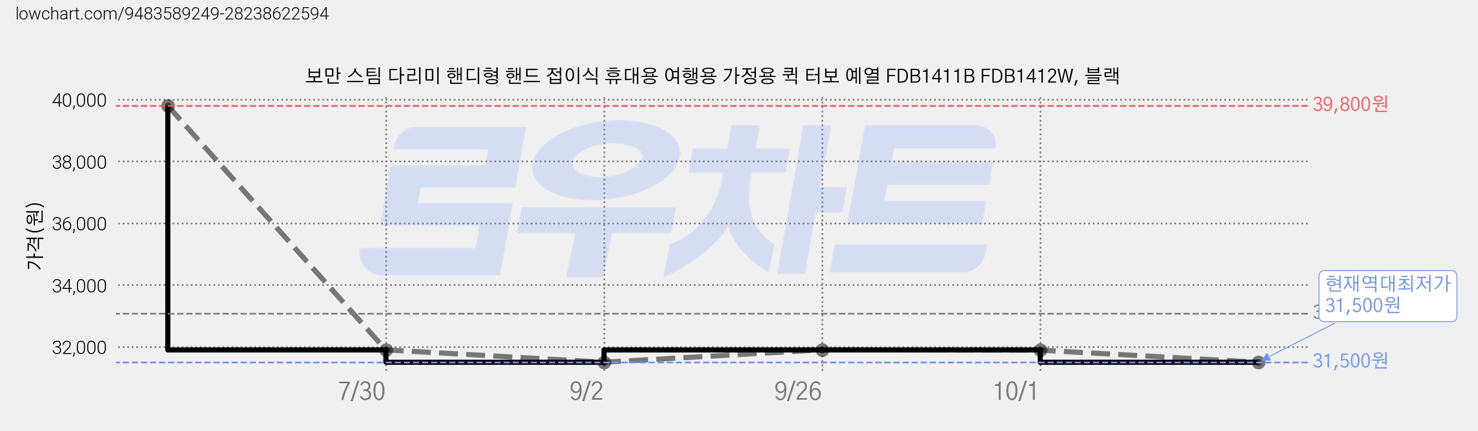 보만 스팀 다리미 핸디형 핸드 접이식 휴대용 여행용 가정용 퀵 터보 예열 FDB1411B FDB1412W, 블랙 가격 변동 차트, 현재가 31,500원, 역대최저가