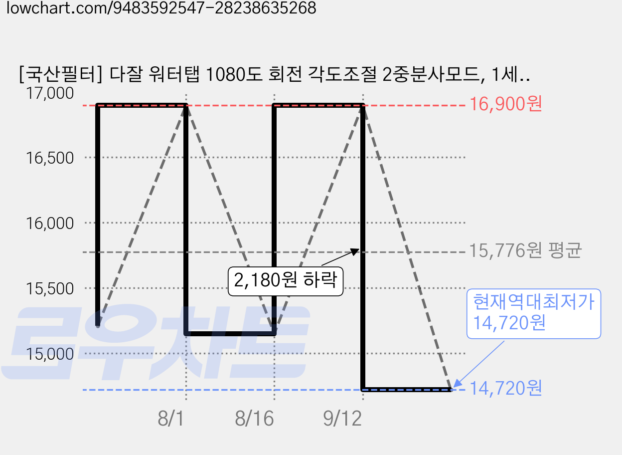 [국산필터] 다잘 워터탭 1080도 회전 각도조절 2중분사모드, 1세트 가격 변동 차트, 현재가 14,720원, 역대최저가