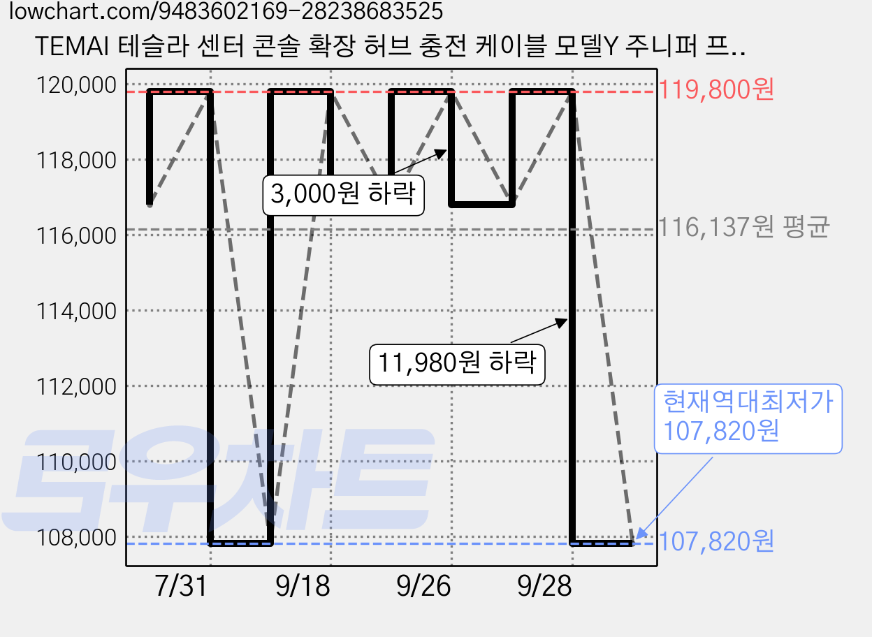 TEMAI 테슬라 센터 콘솔 확장 허브 충전 케이블 모델Y 주니퍼 프리미엄/ YL/모델3 하이랜드 전용 액세서리 USB 어댑터 콘솔 허브, silver, 모델 3 하이랜드/프리미엄 가격 변동 차트, 현재가 107,820원, 역대최저가