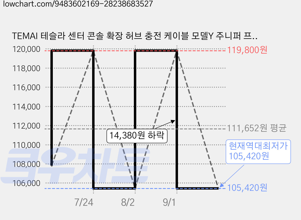 TEMAI 테슬라 센터 콘솔 확장 허브 충전 케이블 모델Y 주니퍼 프리미엄 / Y L /모델3 하이랜드 전용 액세서리 USB 어댑터 콘솔 허브, silver, 모델 Y 주니퍼 프리미엄/모델 YL 가격 변동 차트, 현재가 105,420원, 역대최저가