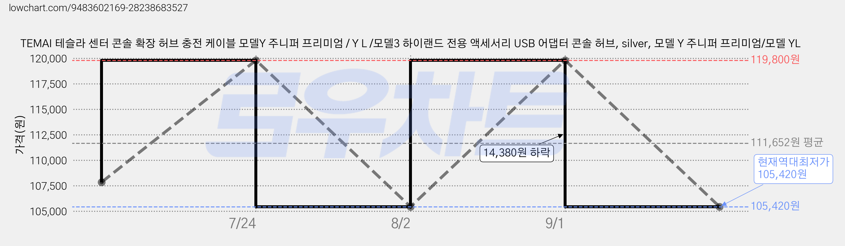 TEMAI 테슬라 센터 콘솔 확장 허브 충전 케이블 모델Y 주니퍼 프리미엄 / Y L /모델3 하이랜드 전용 액세서리 USB 어댑터 콘솔 허브, silver, 모델 Y 주니퍼 프리미엄/모델 YL 가격 변동 차트, 현재가 105,420원, 역대최저가