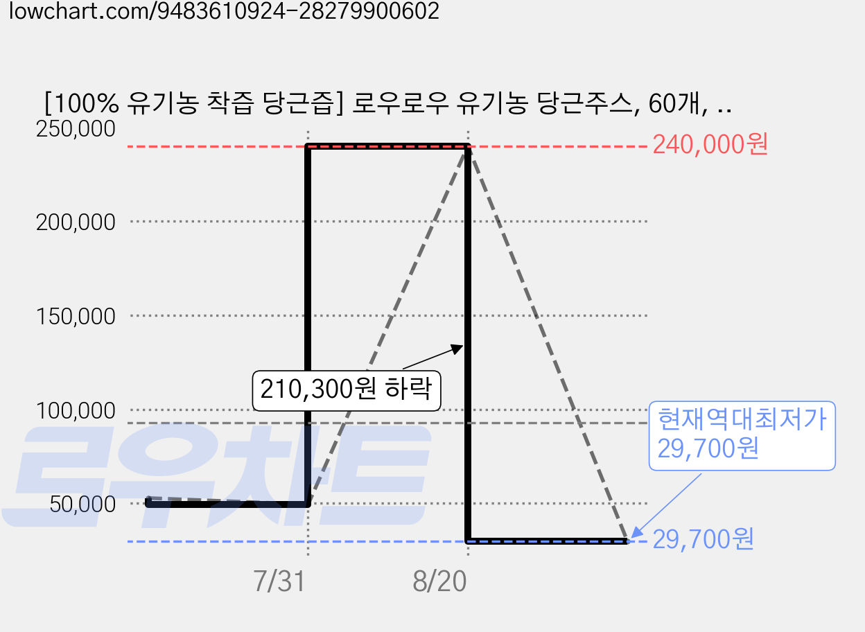 [100% 유기농 착즙 당근즙] 로우로우 유기농 당근주스, 60개, 100ml 가격 변동 차트, 현재가 29,700원, 역대최저가