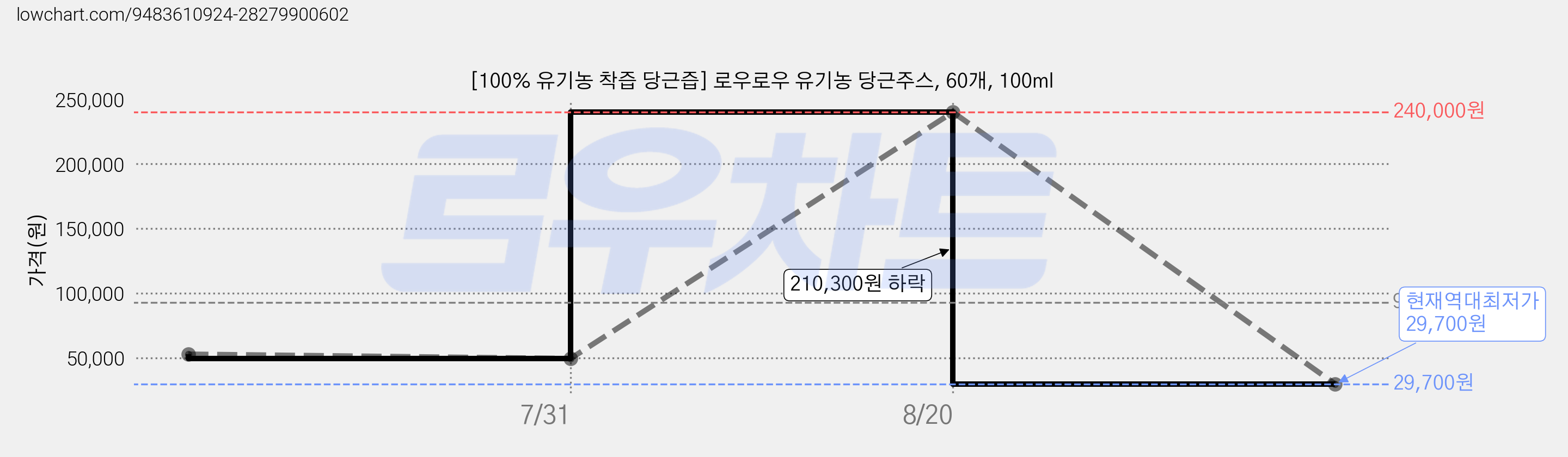[100% 유기농 착즙 당근즙] 로우로우 유기농 당근주스, 60개, 100ml 가격 변동 차트, 현재가 29,700원, 역대최저가