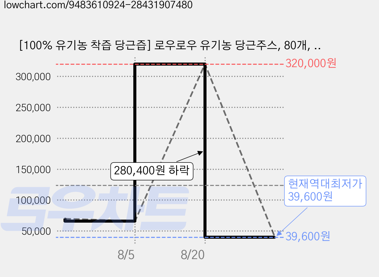 [100% 유기농 착즙 당근즙] 로우로우 유기농 당근주스, 80개, 100ml 가격 변동 차트, 현재가 39,600원, 역대최저가