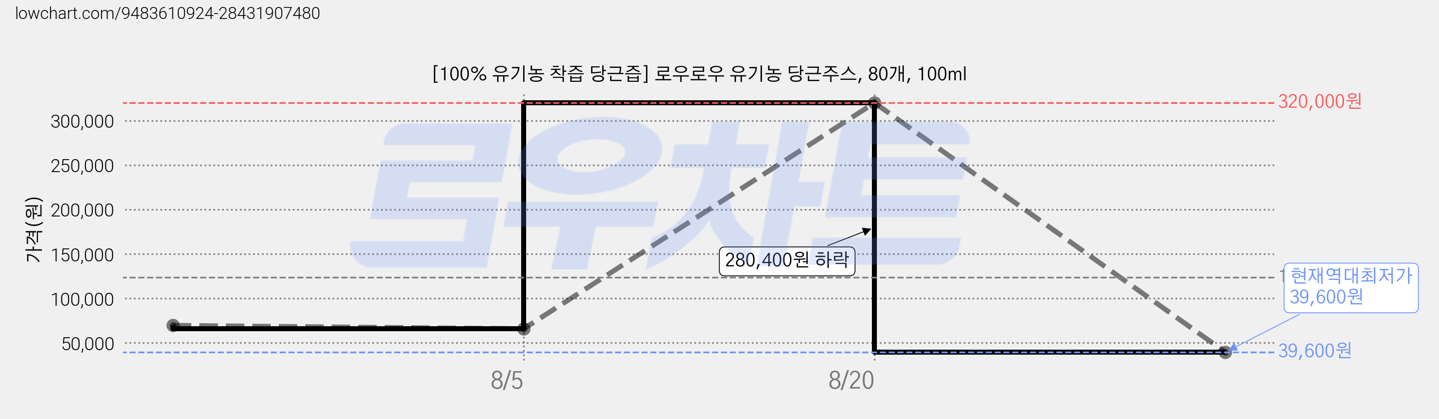 [100% 유기농 착즙 당근즙] 로우로우 유기농 당근주스, 80개, 100ml 가격 변동 차트, 현재가 39,600원, 역대최저가