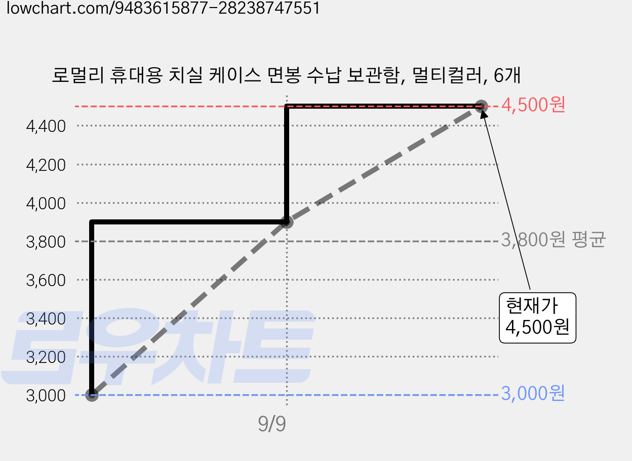 로멀리 휴대용 치실 케이스 면봉 수납 보관함, 멀티컬러, 6개 가격 변동 차트, 현재가 4,500원, 관측 최저가 3,000원