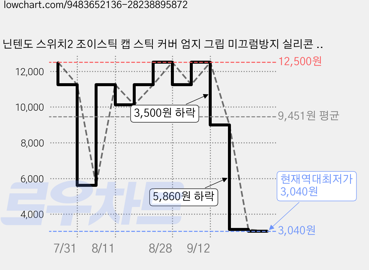 닌텐도 스위치2 조이스틱 캡 스틱 커버 엄지 그립 미끄럼방지 실리콘 아날로그 스틱 보호 액세서리, 1세트, 블랙, 4N4S0701120100 가격 변동 차트, 현재가 3,040원, 역대최저가