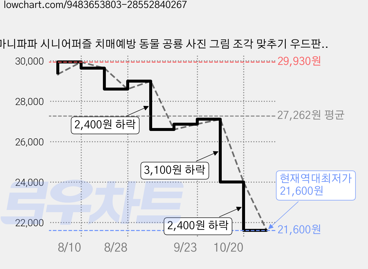 마니파파 시니어퍼즐 치매예방 동물 공룡 사진 그림 조각 맞추기 우드판 어르신 성인 교구, 2개, 혼합색상, 120피스 가격 변동 차트, 현재가 21,600원, 역대최저가