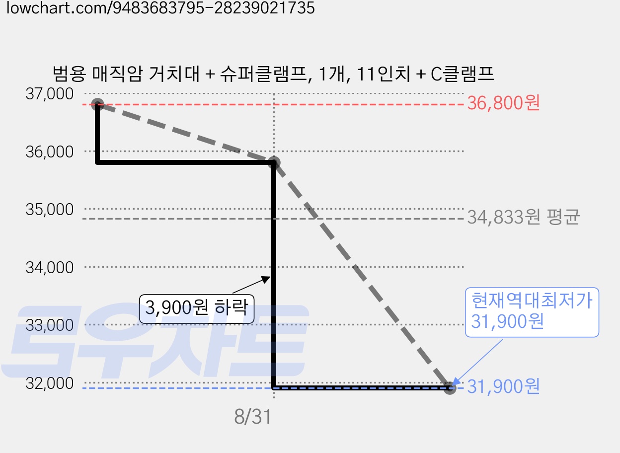 범용 매직암 거치대 + 슈퍼클램프, 1개, 11인치 + C클램프 가격 변동 차트, 현재가 31,900원, 역대최저가