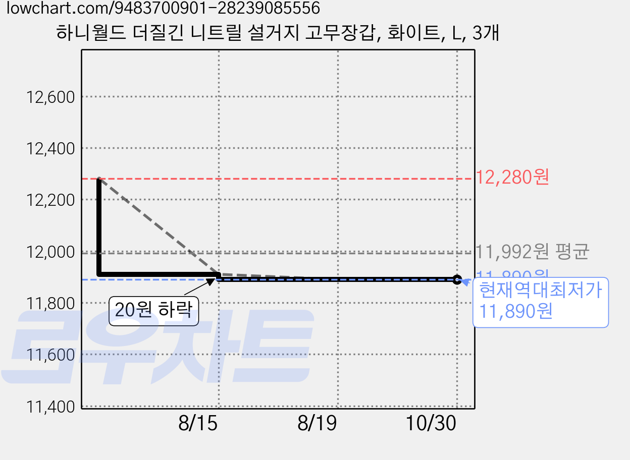 하니월드 더질긴 니트릴 설거지 고무장갑, 화이트, L, 3개 가격 변동 차트, 현재가 11,890원, 역대최저가