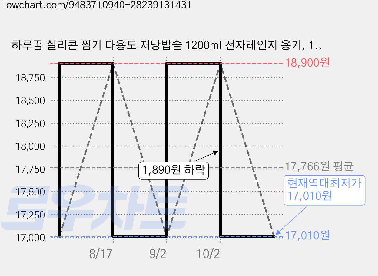 하루꿈 실리콘 찜기 다용도 저당밥솥 1200ml 전자레인지 용기, 1개, 아이보리 가격 변동 차트, 현재가 17,010원, 역대최저가