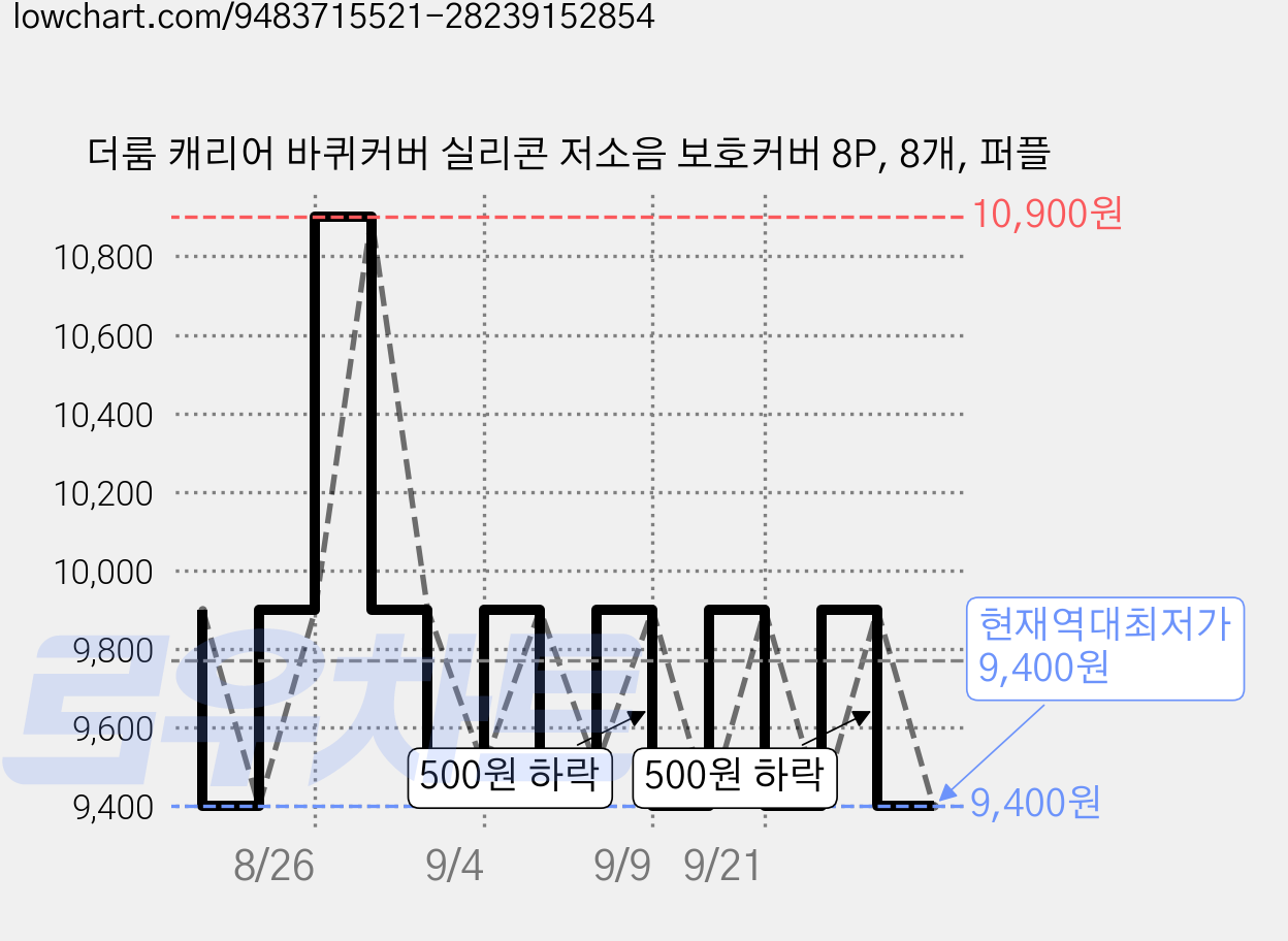 더룸 캐리어 바퀴커버 실리콘 저소음 보호커버 8P, 8개, 퍼플 가격 변동 차트, 현재가 9,400원, 역대최저가