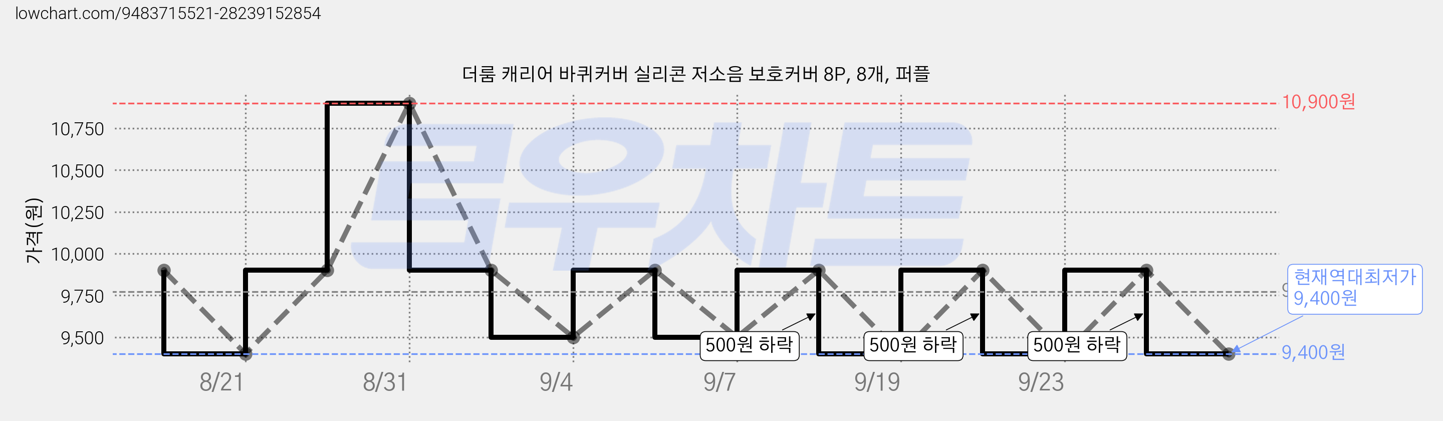 더룸 캐리어 바퀴커버 실리콘 저소음 보호커버 8P, 8개, 퍼플 가격 변동 차트, 현재가 9,400원, 역대최저가