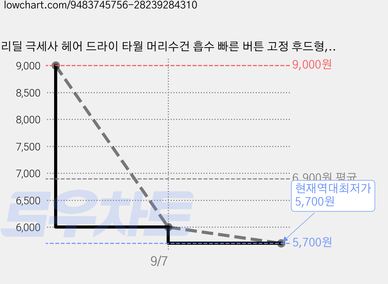 리딜 극세사 헤어 드라이 타월 머리수건 흡수 빠른 버튼 고정 후드형, 아이보리, 3개 가격 변동 차트, 현재가 5,700원, 역대최저가
