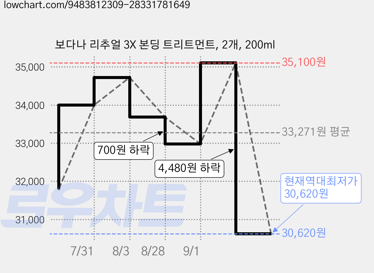 보다나 리추얼 3X 본딩 트리트먼트, 2개, 200ml 가격 변동 차트, 현재가 30,620원, 역대최저가