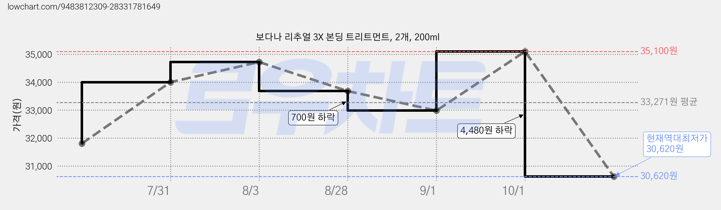 보다나 리추얼 3X 본딩 트리트먼트, 2개, 200ml 가격 변동 차트, 현재가 30,620원, 역대최저가