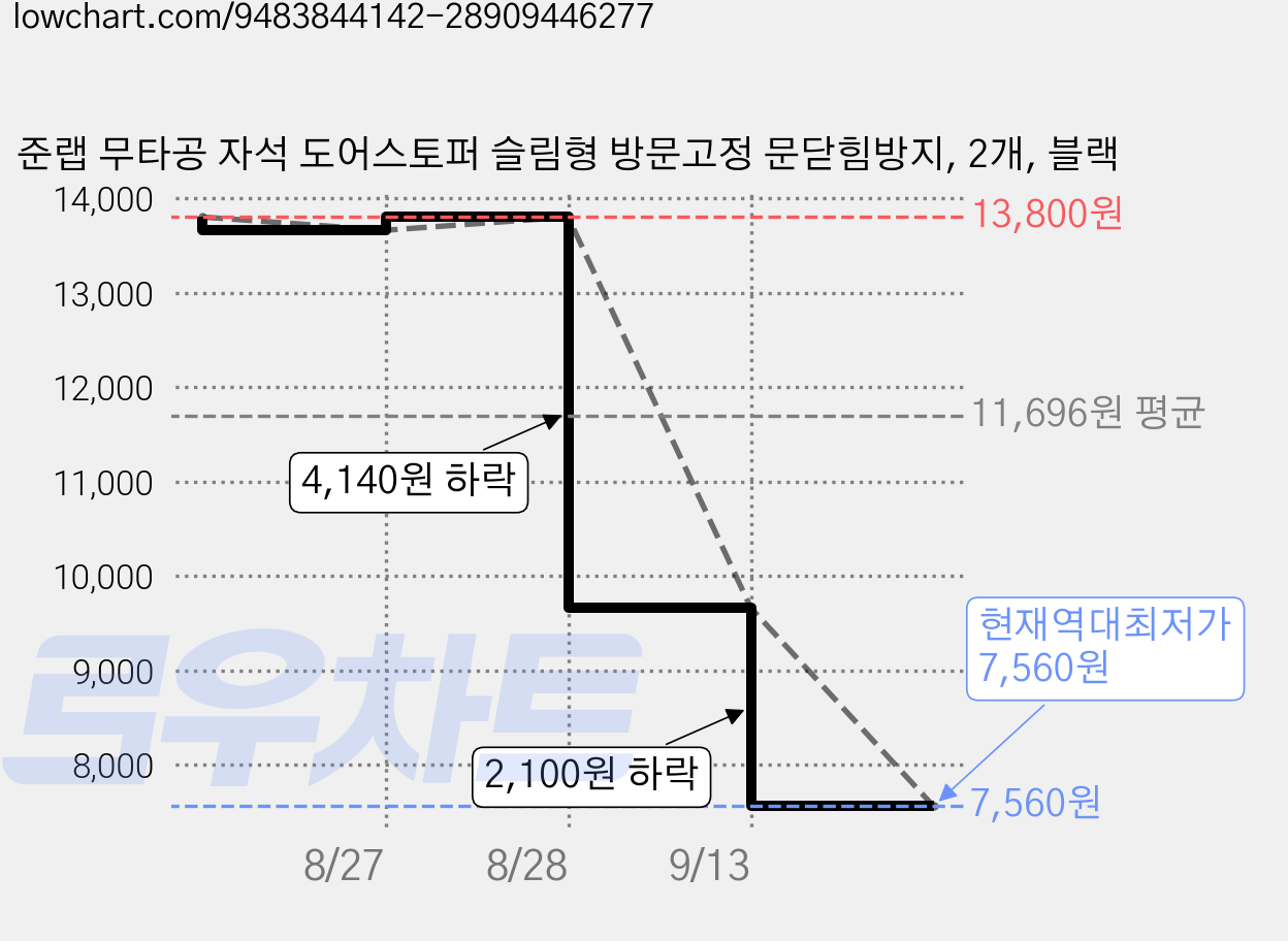 준랩 무타공 자석 도어스토퍼 슬림형 방문고정 문닫힘방지, 2개, 블랙 가격 변동 차트, 현재가 7,560원, 역대최저가