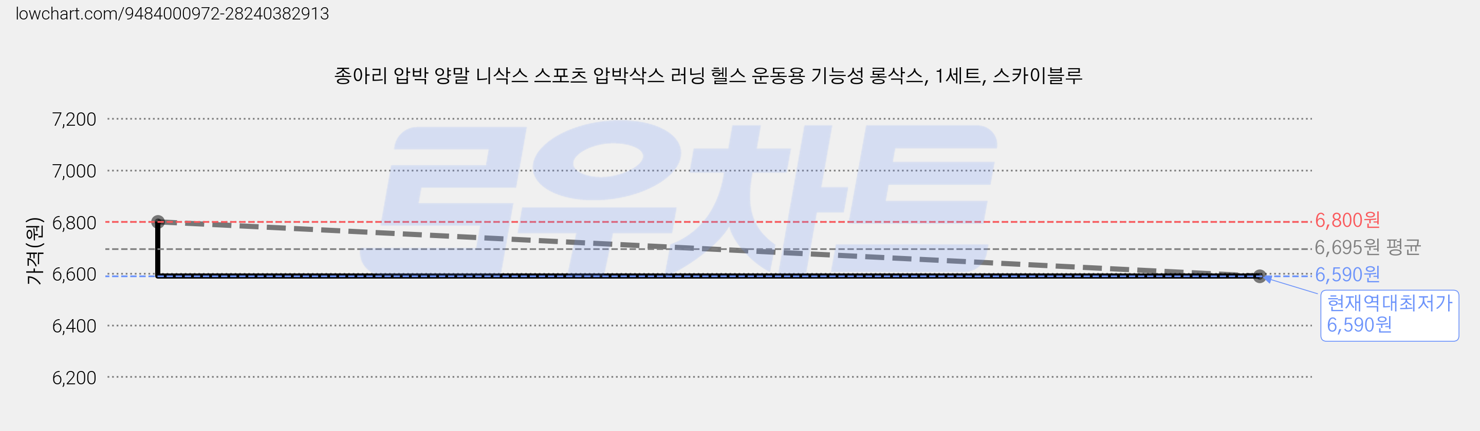 종아리 압박 양말 니삭스 스포츠 압박삭스 러닝 헬스 운동용 기능성 롱삭스, 1세트, 스카이블루 가격 변동 차트, 현재가 6,590원, 역대최저가