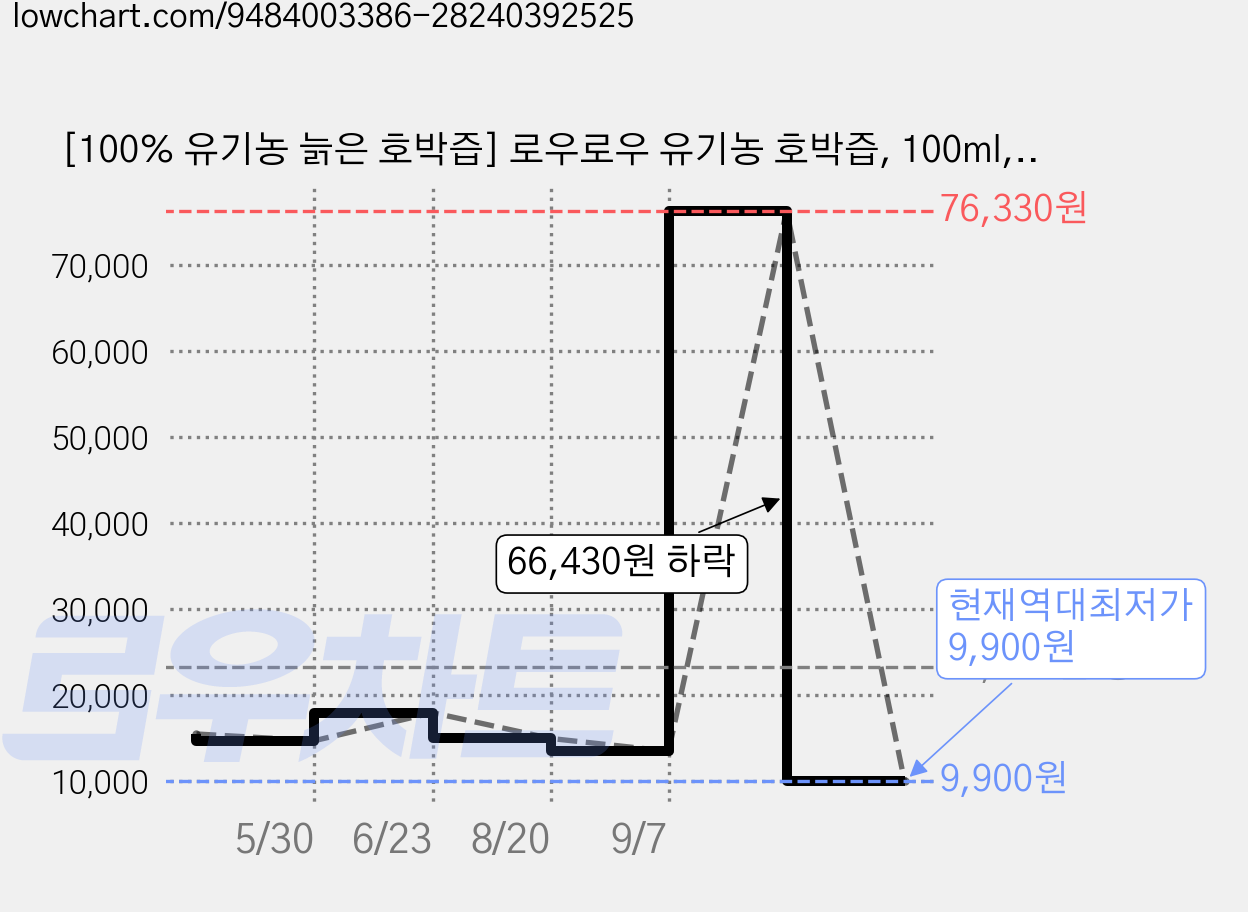 [100% 유기농 늙은 호박즙] 로우로우 유기농 호박즙, 100ml, 20개 가격 변동 차트, 현재가 9,900원, 역대최저가