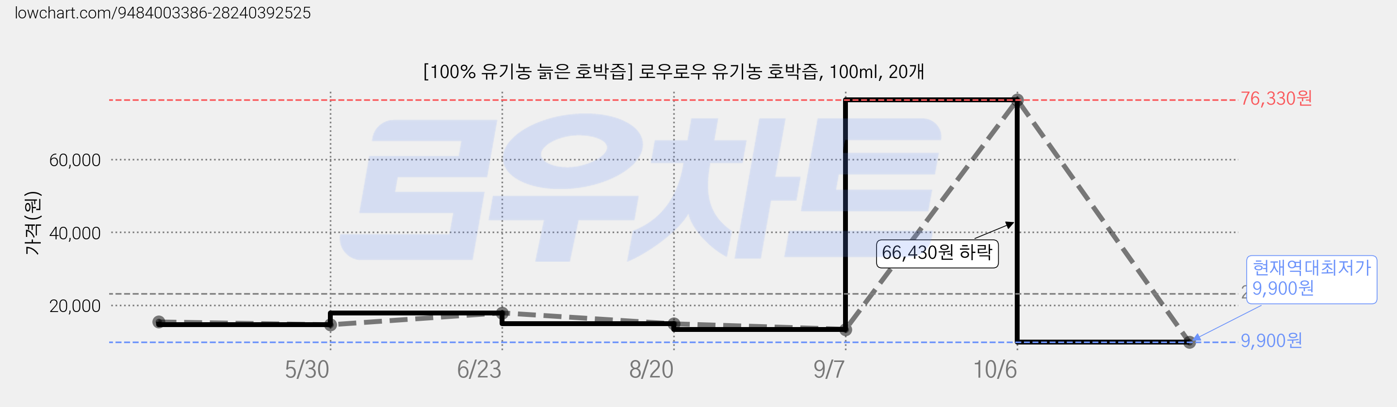 [100% 유기농 늙은 호박즙] 로우로우 유기농 호박즙, 100ml, 20개 가격 변동 차트, 현재가 9,900원, 역대최저가