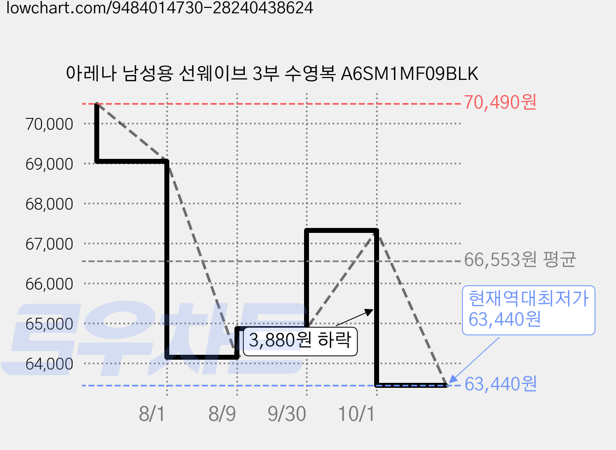 아레나 남성용 선웨이브 3부 수영복 A6SM1MF09BLK 가격 변동 차트, 현재가 63,440원, 역대최저가