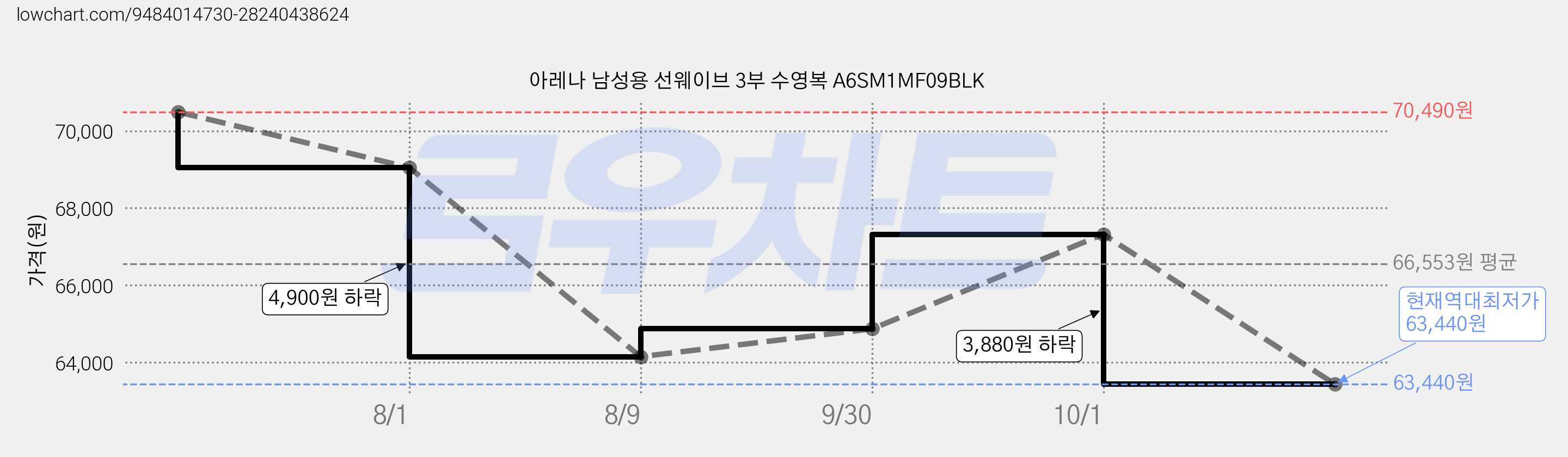 아레나 남성용 선웨이브 3부 수영복 A6SM1MF09BLK 가격 변동 차트, 현재가 63,440원, 역대최저가