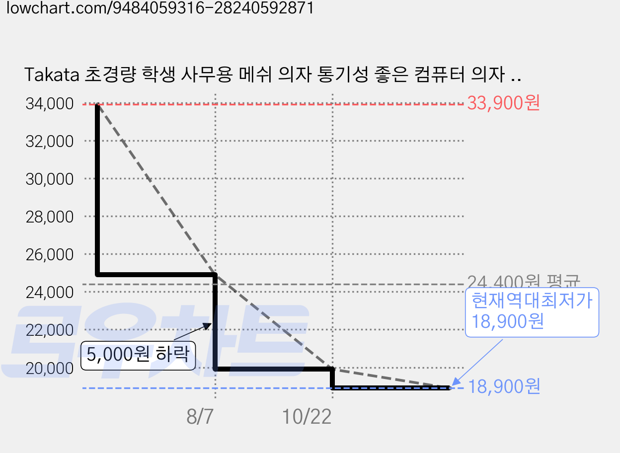 Takata 초경량 학생 사무용 메쉬 의자 통기성 좋은 컴퓨터 의자 WY3Gwt, 분홍색 가격 변동 차트, 현재가 18,900원, 역대최저가