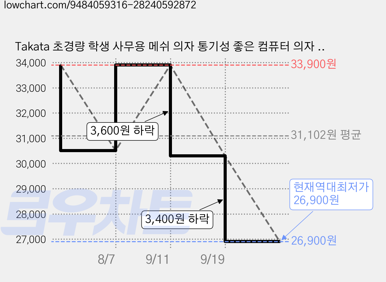 Takata 초경량 학생 사무용 메쉬 의자 통기성 좋은 컴퓨터 의자 WY3Gwt, 검은색 가격 변동 차트, 현재가 26,900원, 역대최저가