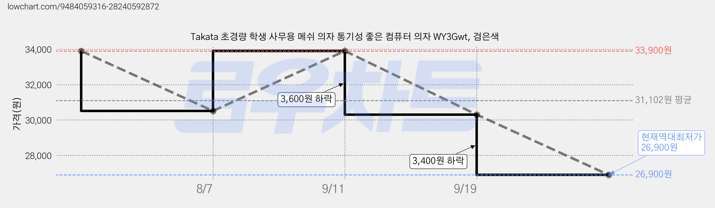 Takata 초경량 학생 사무용 메쉬 의자 통기성 좋은 컴퓨터 의자 WY3Gwt, 검은색 가격 변동 차트, 현재가 26,900원, 역대최저가