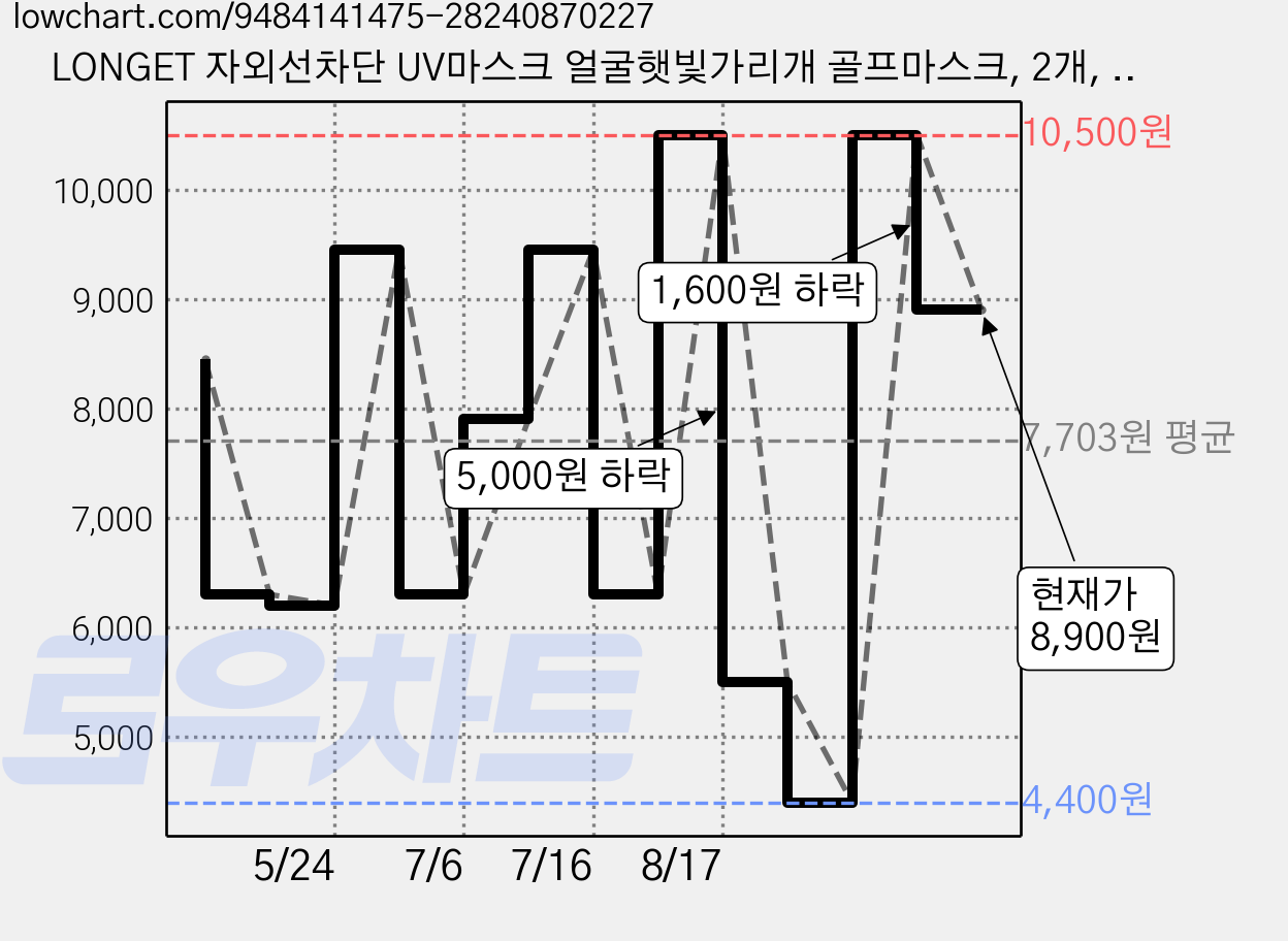 LONGET 자외선차단 UV마스크 얼굴햇빛가리개 골프마스크, 2개, 핑크 가격 변동 차트, 현재가 8,900원, 관측 최저가 4,400원