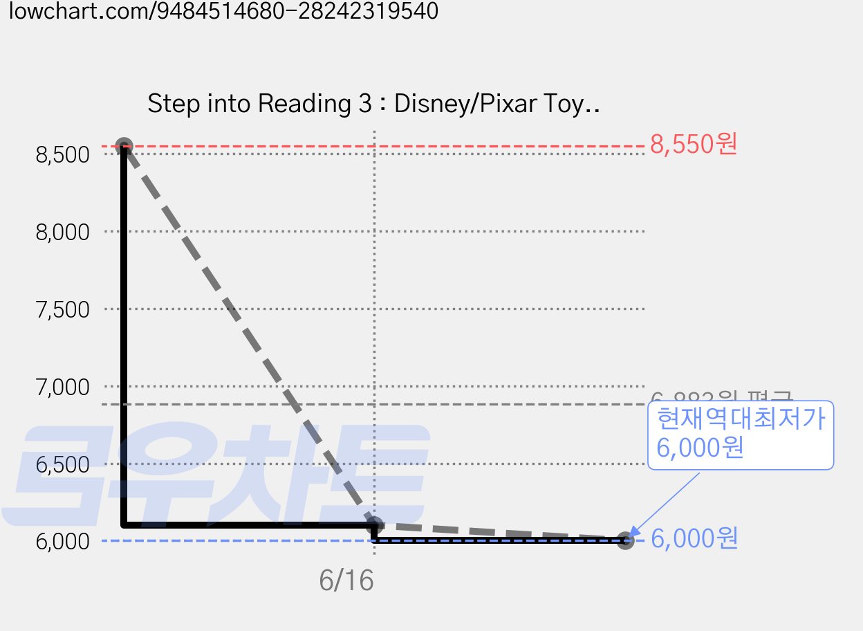 Step into Reading 3 : Disney/Pixar Toy Story 5 : Team Up!, Random House Disney, Random House Disney 가격 변동 차트, 현재가 6,000원, 역대최저가